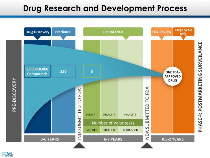 Fda Chart Digital Evidence Group 9592