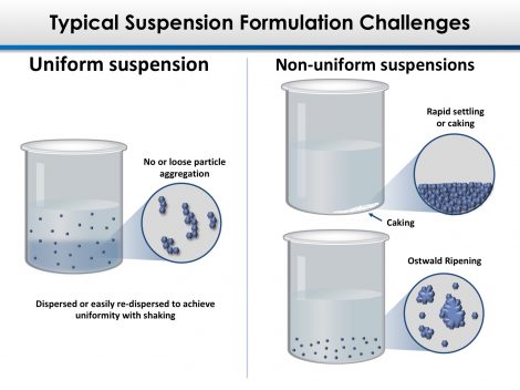 Suspension Formulation