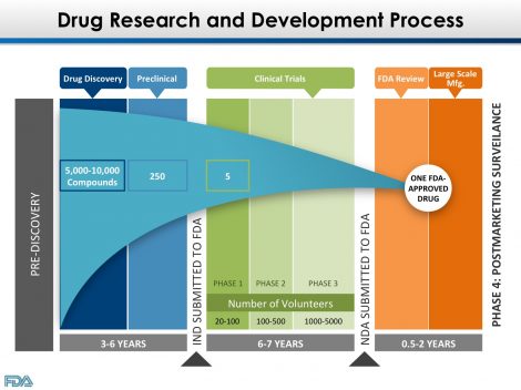 FDA Chart