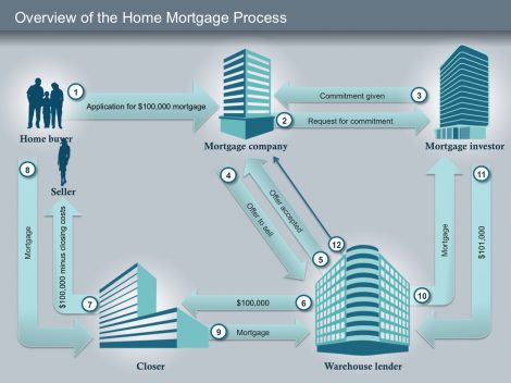 Home Mortgage Process